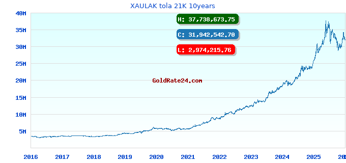 XAULAK tola 21K 10years
