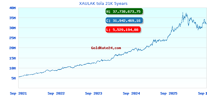 XAULAK tola 21K 5years