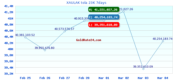XAULAK tola 23K 7days