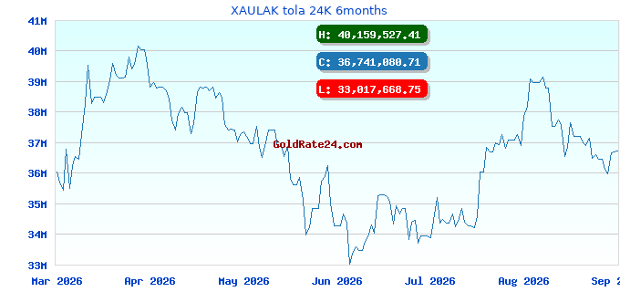 XAULAK tola 24K 6months