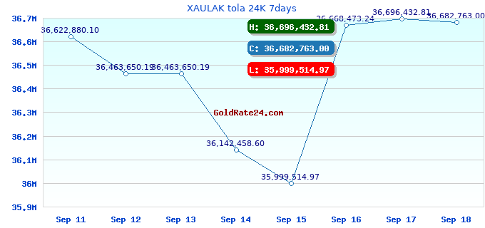 XAULAK tola 24K 7days