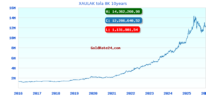XAULAK tola 8K 10years