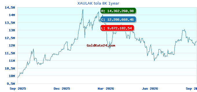 XAULAK tola 8K 1year