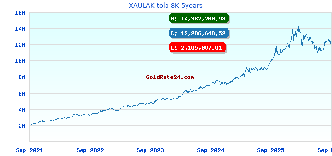 XAULAK tola 8K 5years