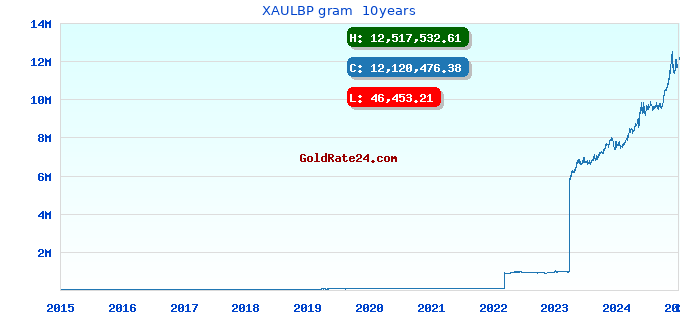 XAULBP gram  10years