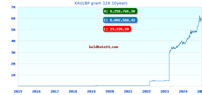 XAULBP gram 12K 10years