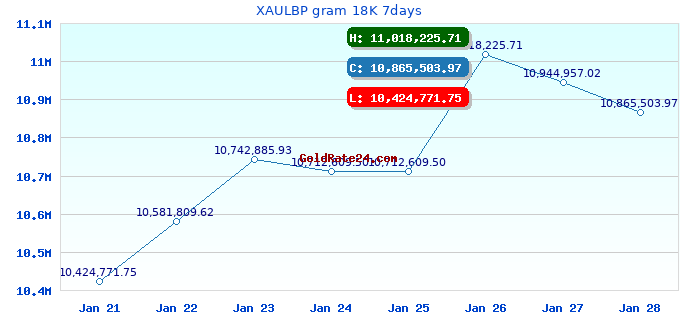 XAULBP gram 18K 7days
