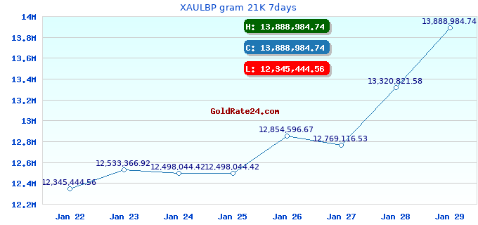 XAULBP gram 21K 7days