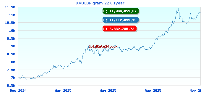 XAULBP gram 22K 1year