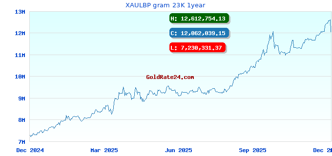 XAULBP gram 23K 1year