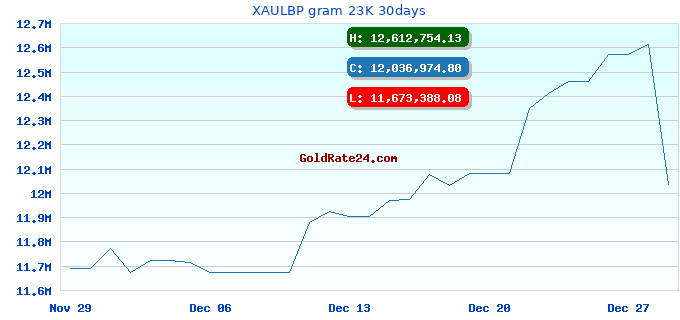 XAULBP gram 23K 30days