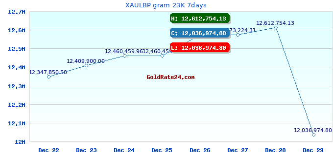 XAULBP gram 23K 7days