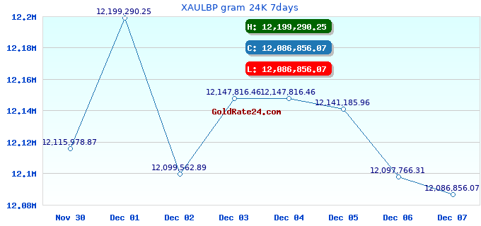 XAULBP gram 24K 7days