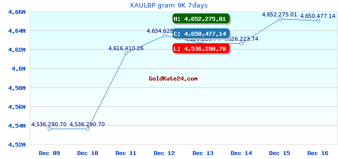 XAULBP gram 9K 7days