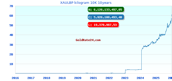 XAULBP kilogram 10K 10years