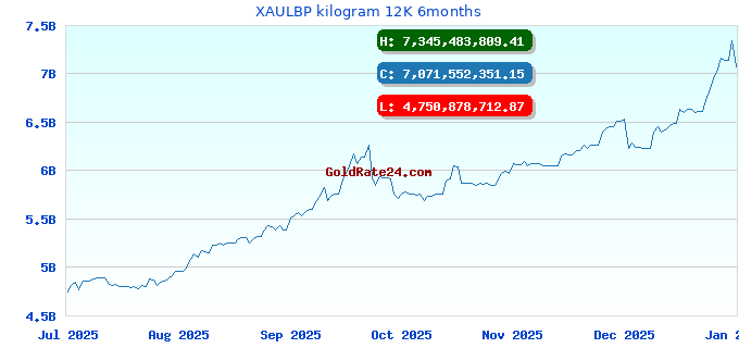 XAULBP kilogram 12K 6months