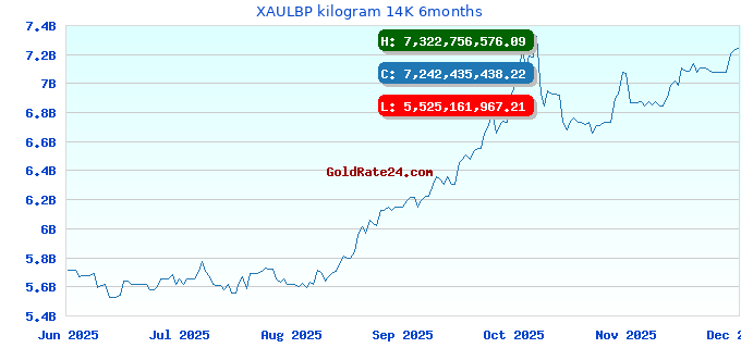XAULBP kilogram 14K 6months