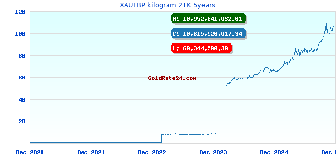 XAULBP kilogram 21K 5years