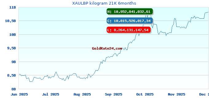 XAULBP kilogram 21K 6months
