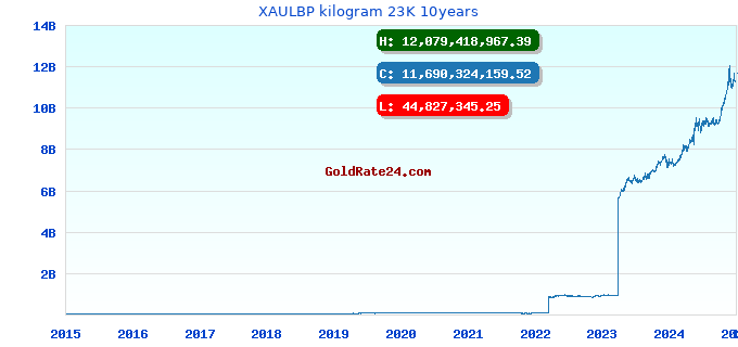 XAULBP kilogram 23K 10years