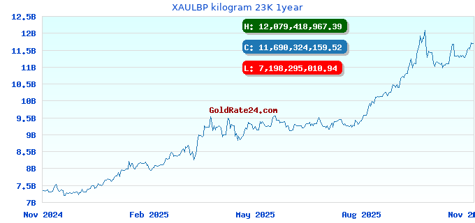 XAULBP kilogram 23K 1year