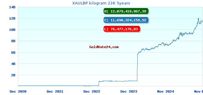 XAULBP kilogram 23K 5years