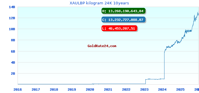 XAULBP kilogram 24K 10years