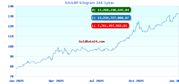 XAULBP kilogram 24K 1year