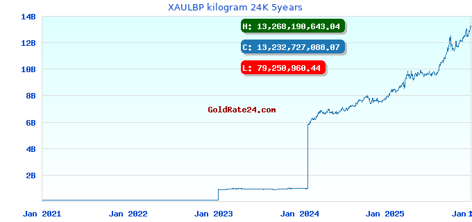 XAULBP kilogram 24K 5years