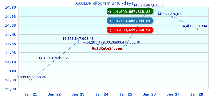 XAULBP kilogram 24K 7days
