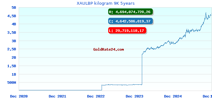 XAULBP kilogram 9K 5years
