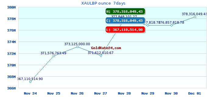 XAULBP ounce 7days