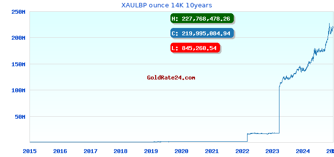 XAULBP ounce 14K 10years