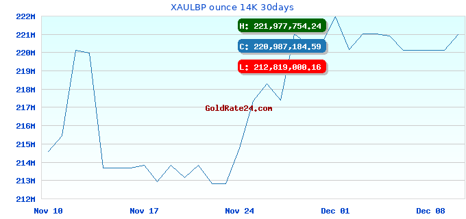 XAULBP ounce 14K 30days