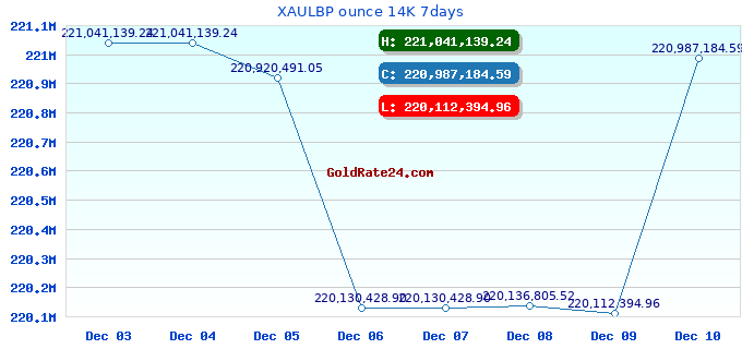 XAULBP ounce 14K 7days