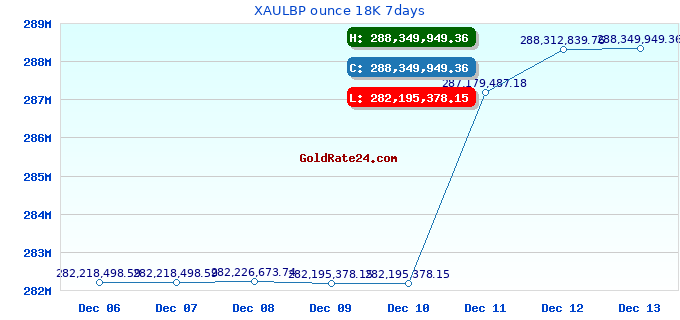 XAULBP ounce 18K 7days