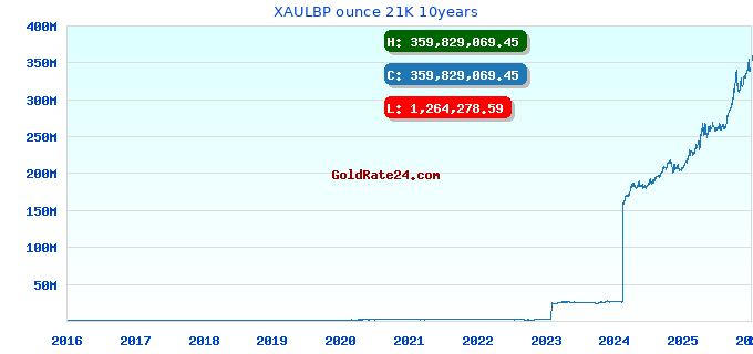 XAULBP ounce 21K 10years