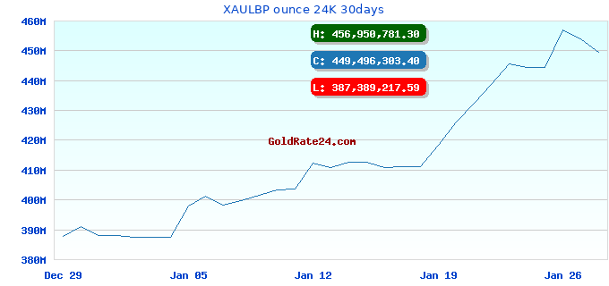 XAULBP ounce 24K 30days