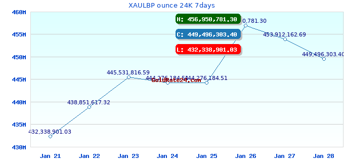 XAULBP ounce 24K 7days