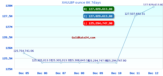 XAULBP ounce 8K 7days