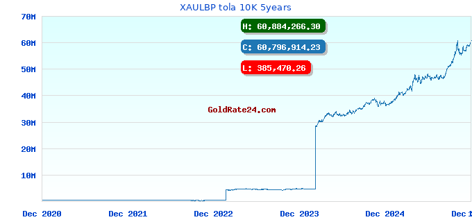 XAULBP tola 10K 5years