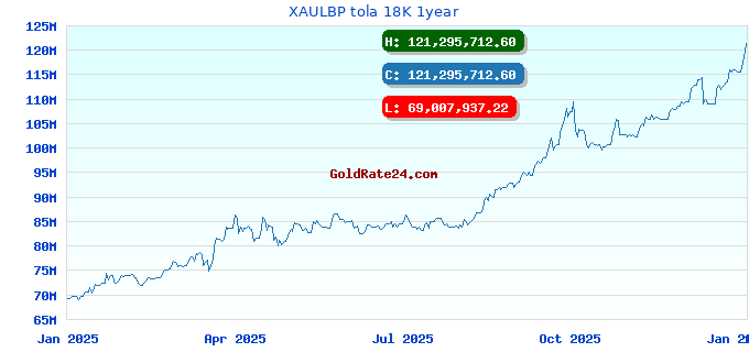 XAULBP tola 18K 1year
