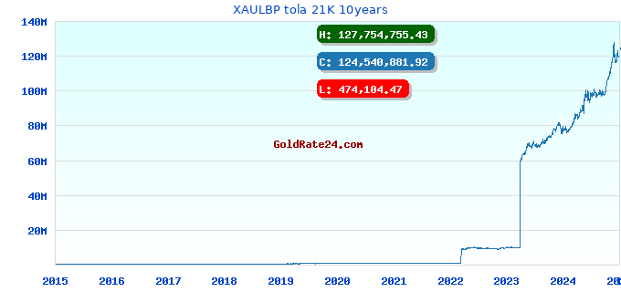 XAULBP tola 21K 10years