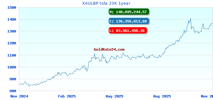 XAULBP tola 23K 1year