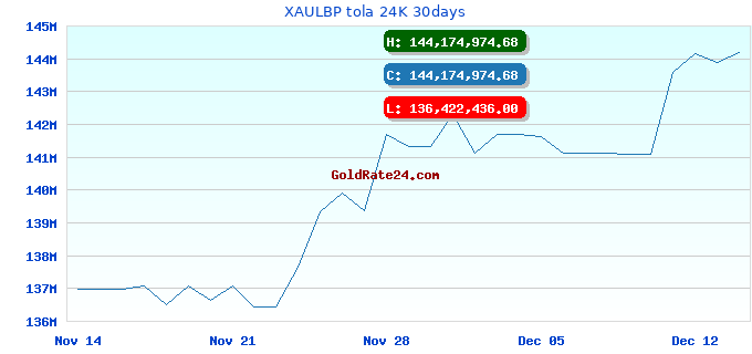 XAULBP tola 24K 30days