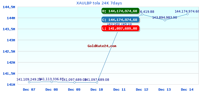 XAULBP tola 24K 7days