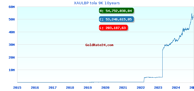 XAULBP tola 9K 10years