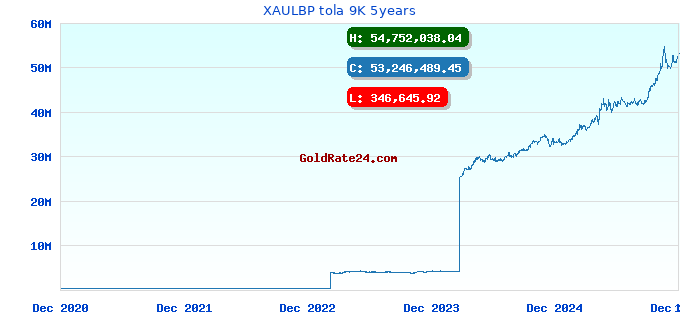 XAULBP tola 9K 5years