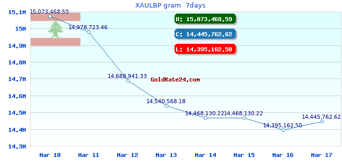XAULBP gram  7days