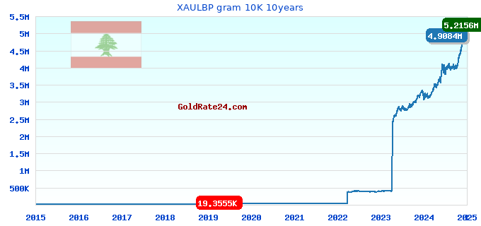 XAULBP gram 10K 10years